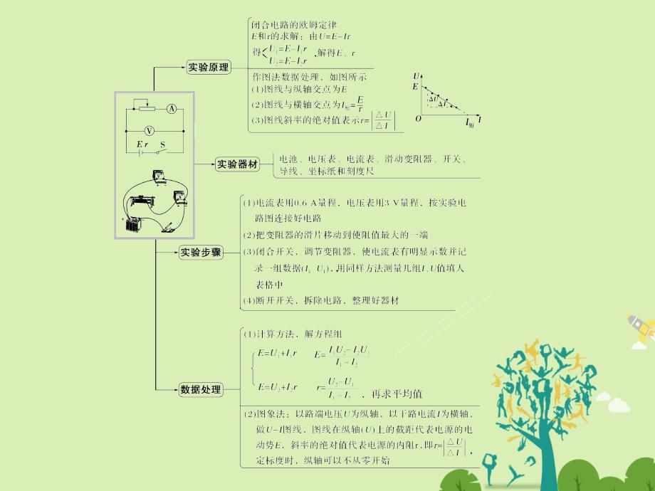 高考物理总复习 第7章 恒定电流 实验十二 测定电池的电动势和内阻课件1._第2页