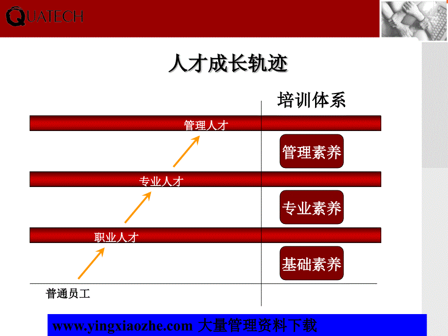 科学量化的人才培养系统 — 宝洁的人才培养办法（PPT 10）_第4页