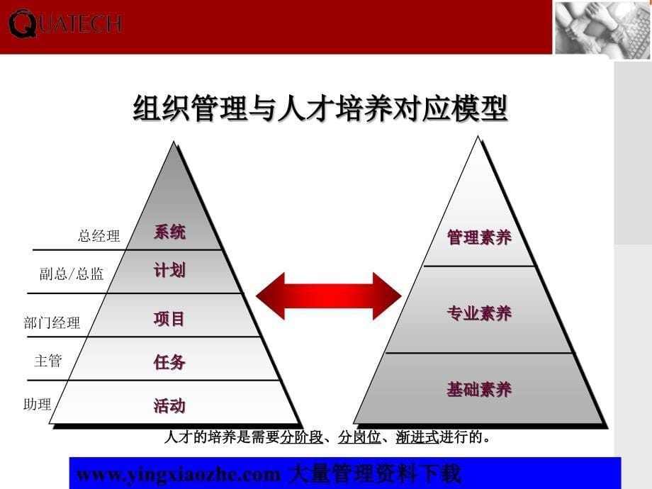 科学量化的人才培养系统 — 宝洁的人才培养办法（PPT 10）_第5页