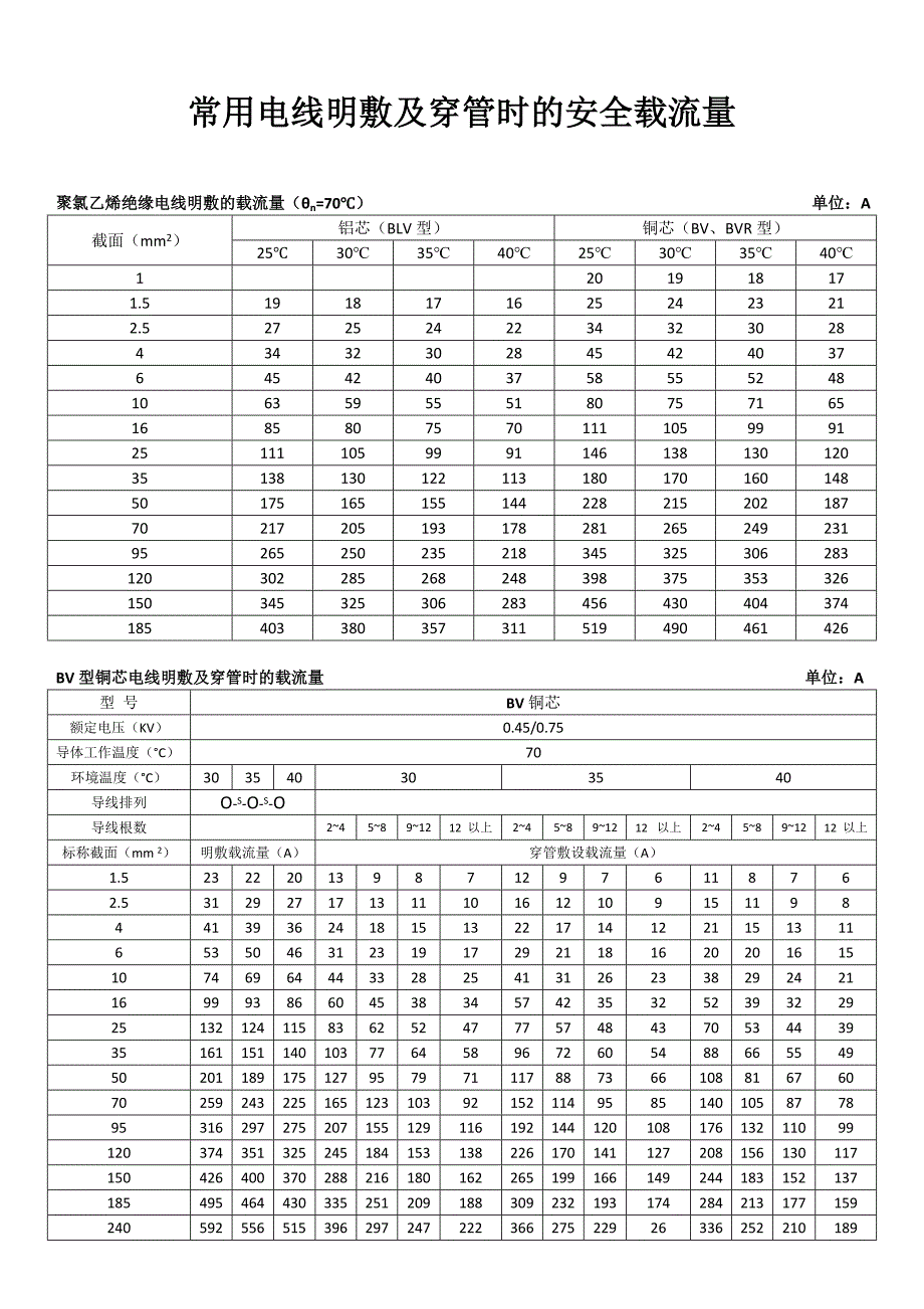 常用电线明敷及穿管时的安全载流量_第1页