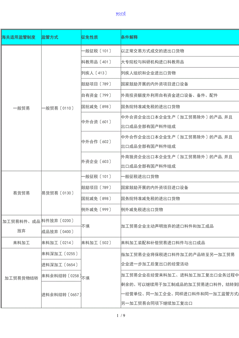 监管方式征免性质对应关系表_第1页