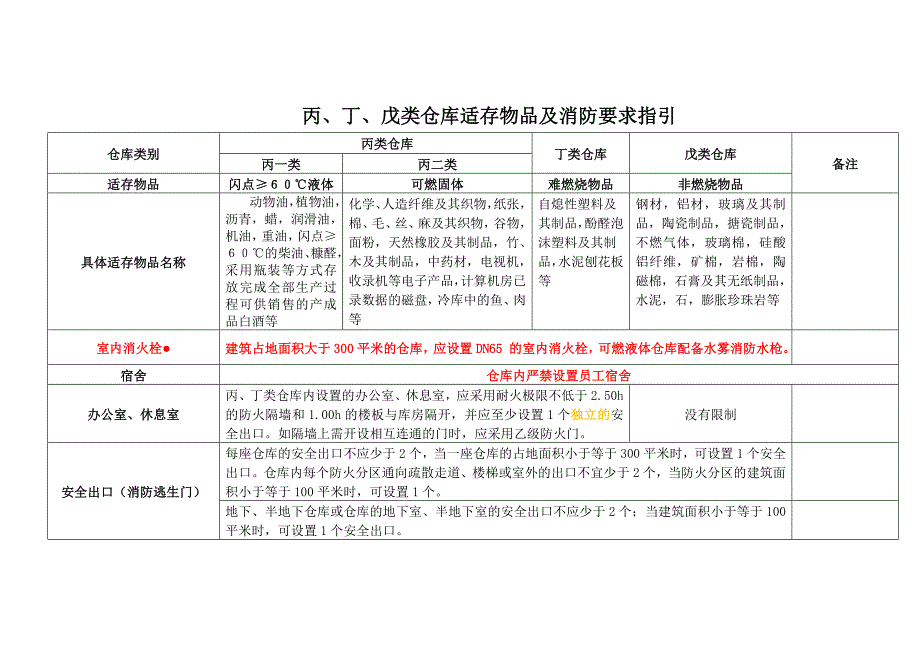 丙、丁、戊类仓库适存物品及消防要求指引_第1页