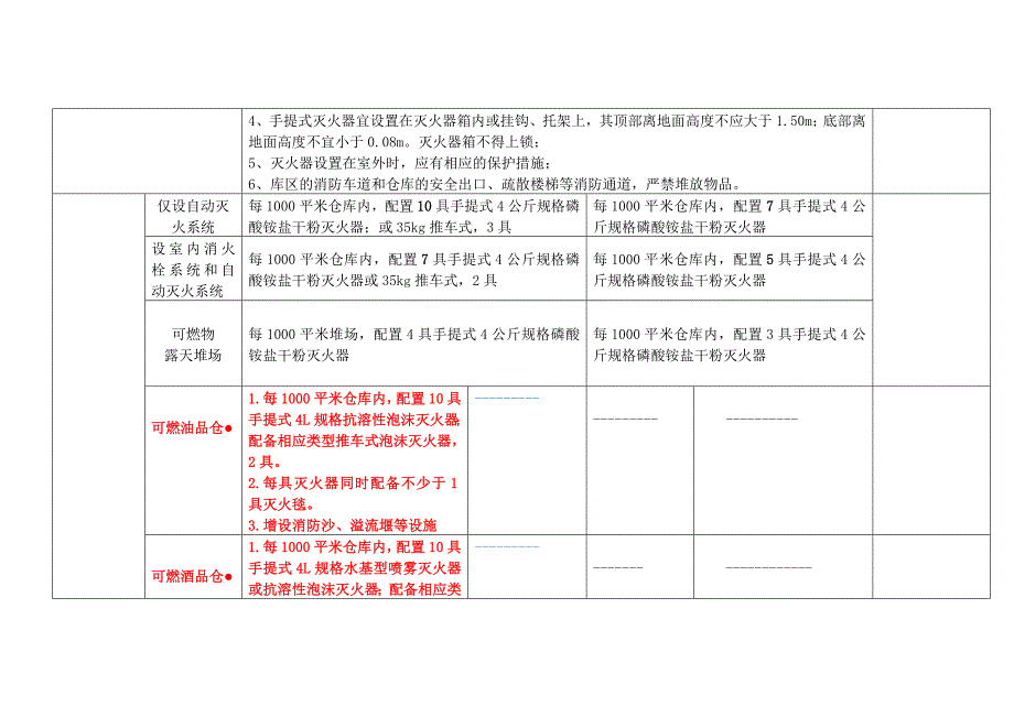 丙、丁、戊类仓库适存物品及消防要求指引_第3页