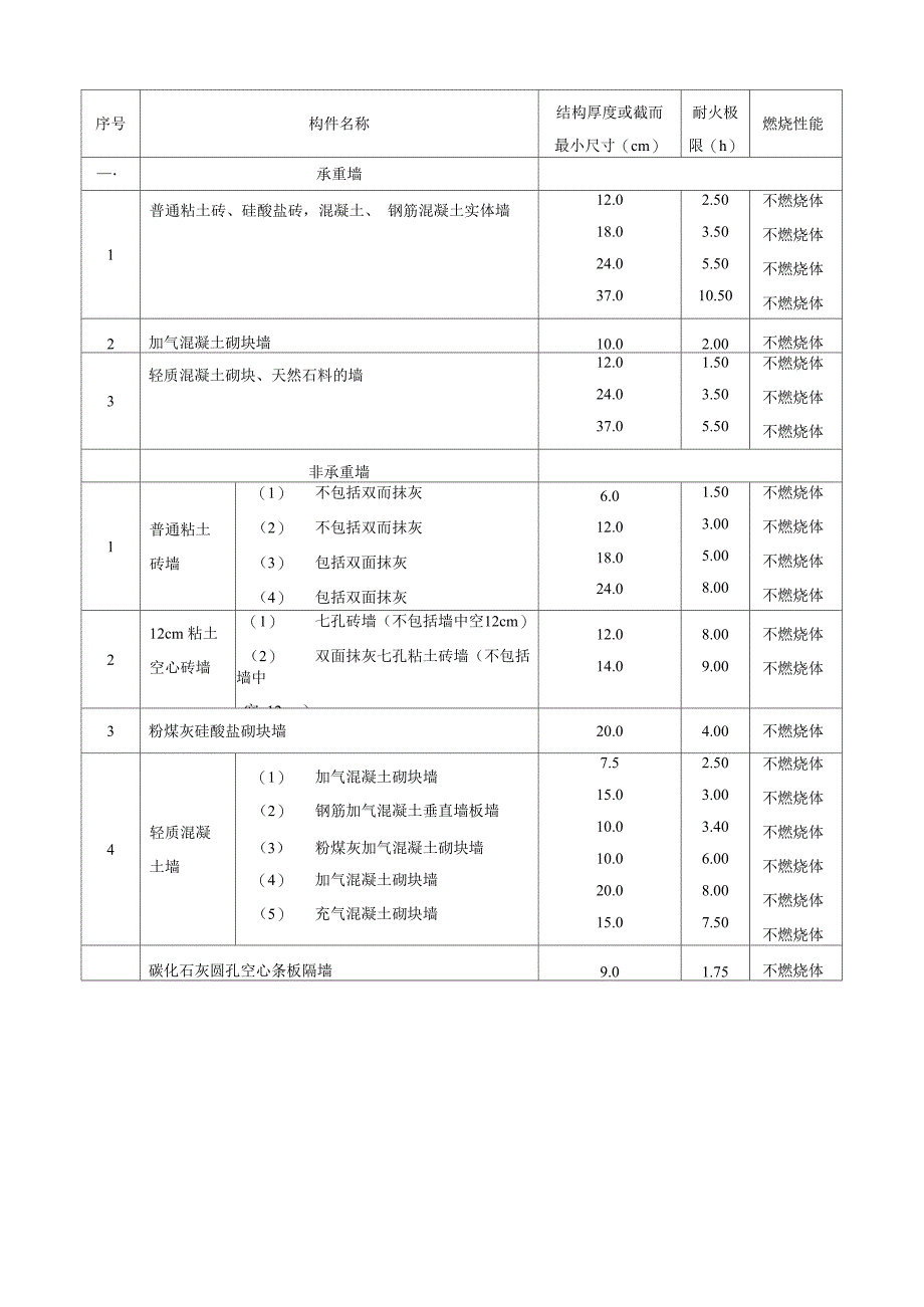 建筑构件的燃烧性能和耐火极限_第1页