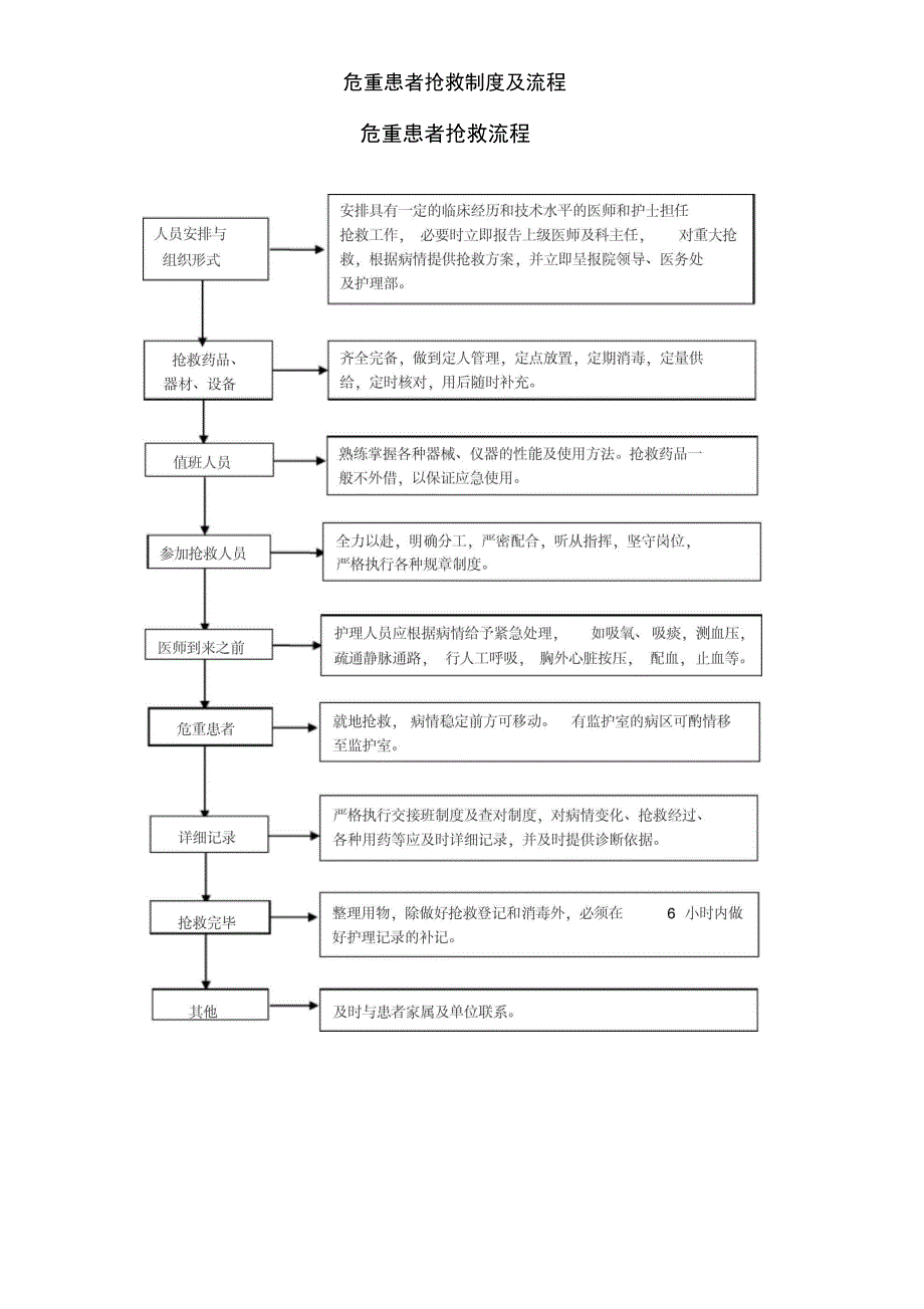 危重患者抢救制度及流程_第2页