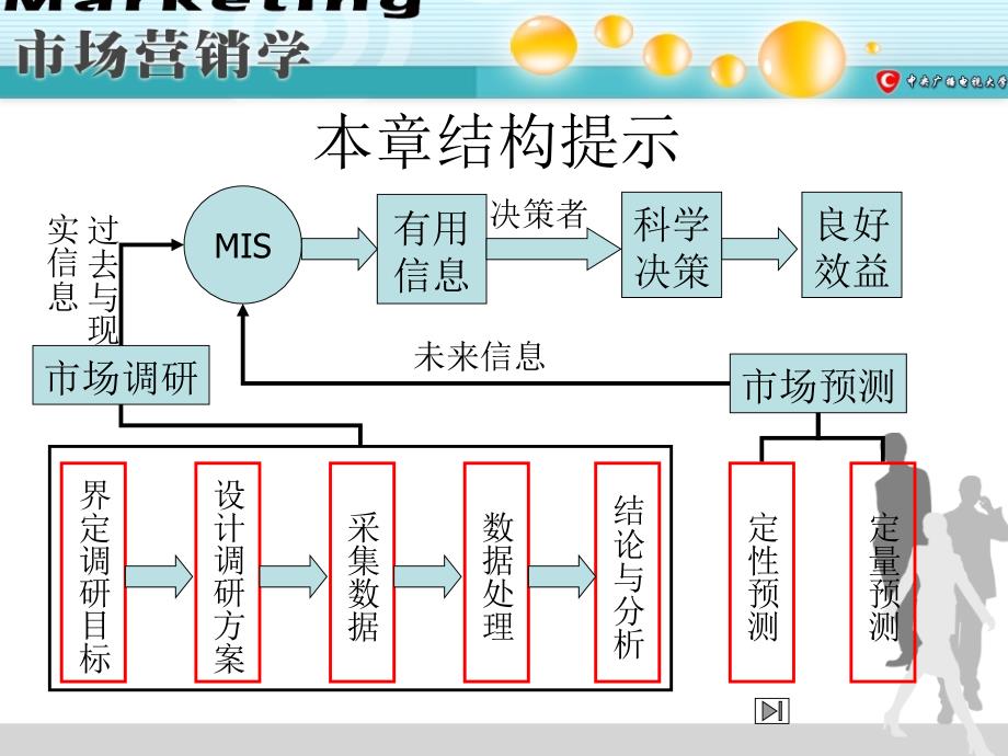 第五章市场营销调研与需求预测_第2页