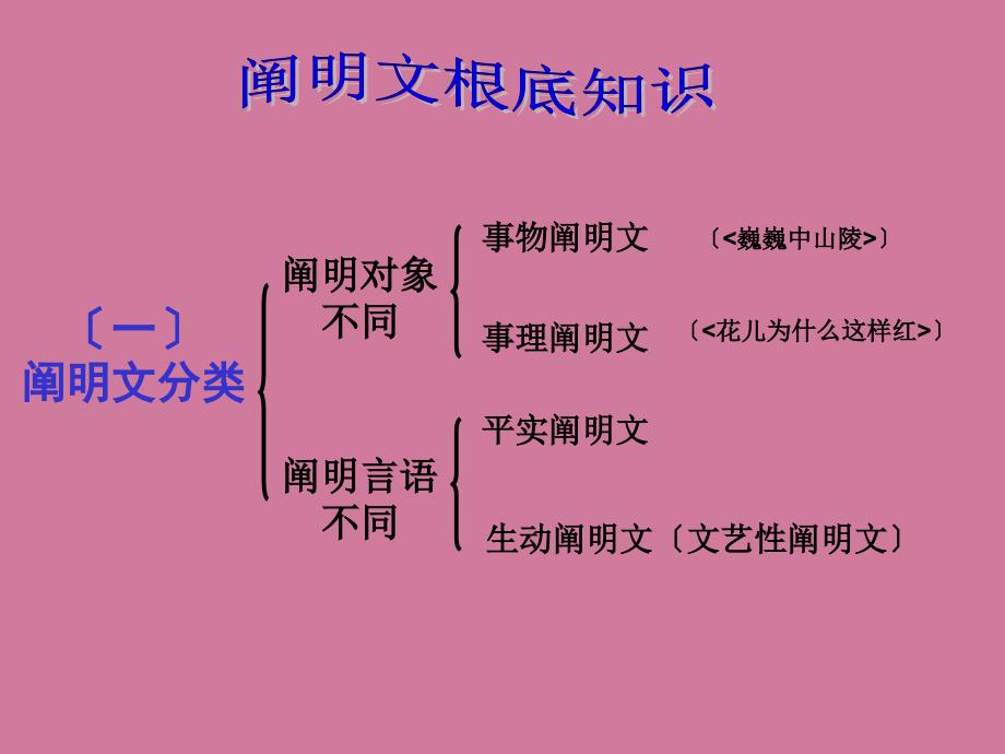 中考说明文阅读之基础知识部分ppt课件_第2页