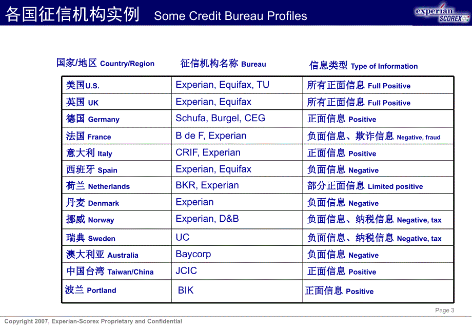 征信机构产品在信用卡业务中的应用_第3页