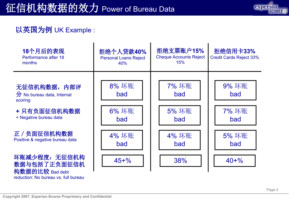 征信机构产品在信用卡业务中的应用_第4页