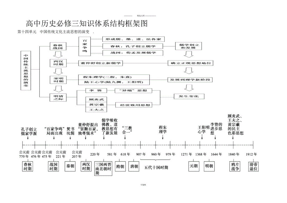 高考状元高中历史必修三知识框架体系_第1页