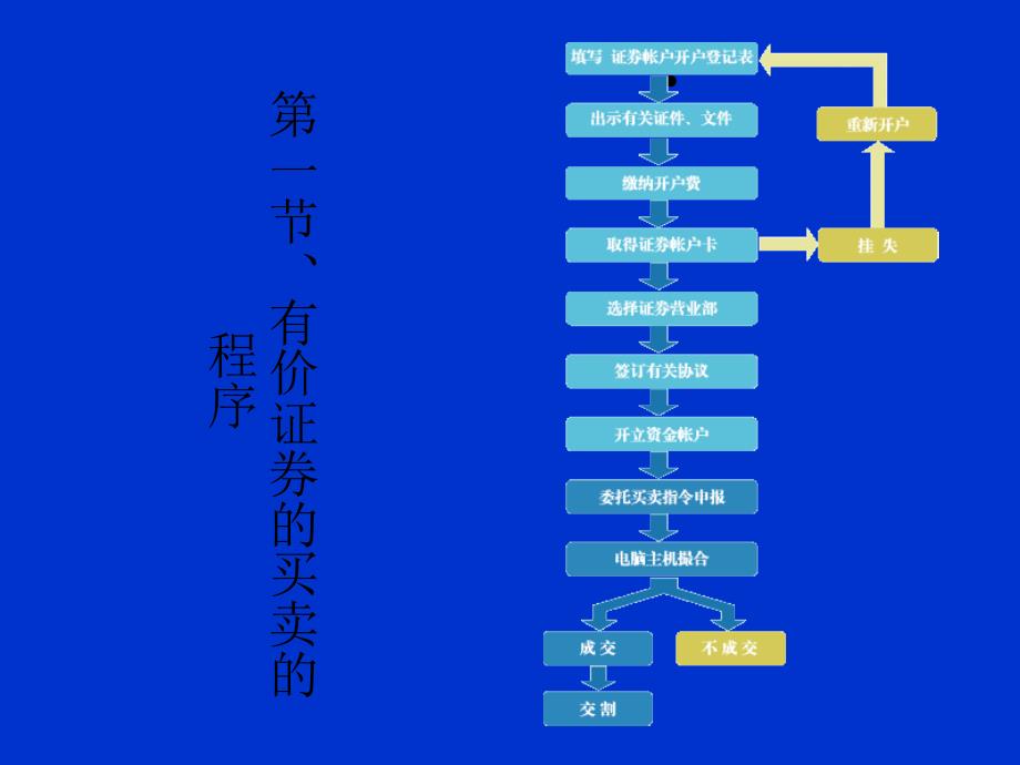 证券交易程序和方式_第2页