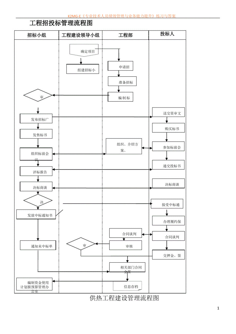 工程招投标管理流程图_第1页