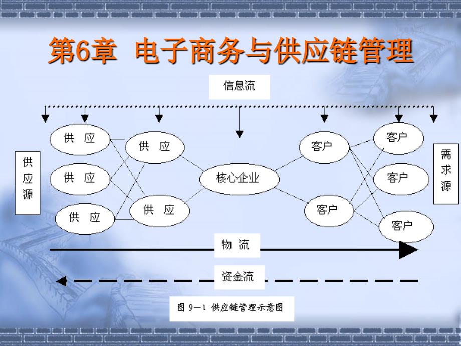 电子商务与供应链管理含义PPT课件_第3页