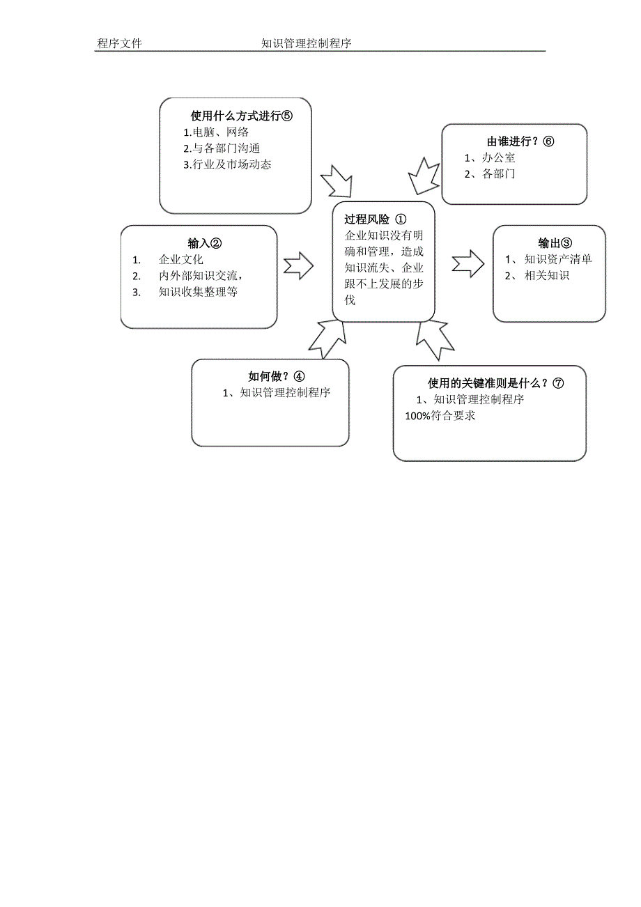 7知识管理控制程序_第4页