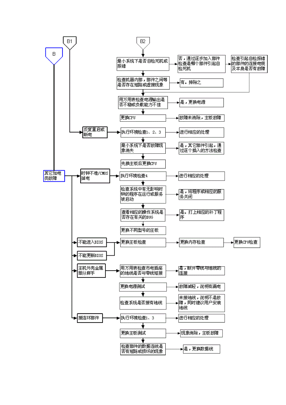 电脑维修流程图_第2页