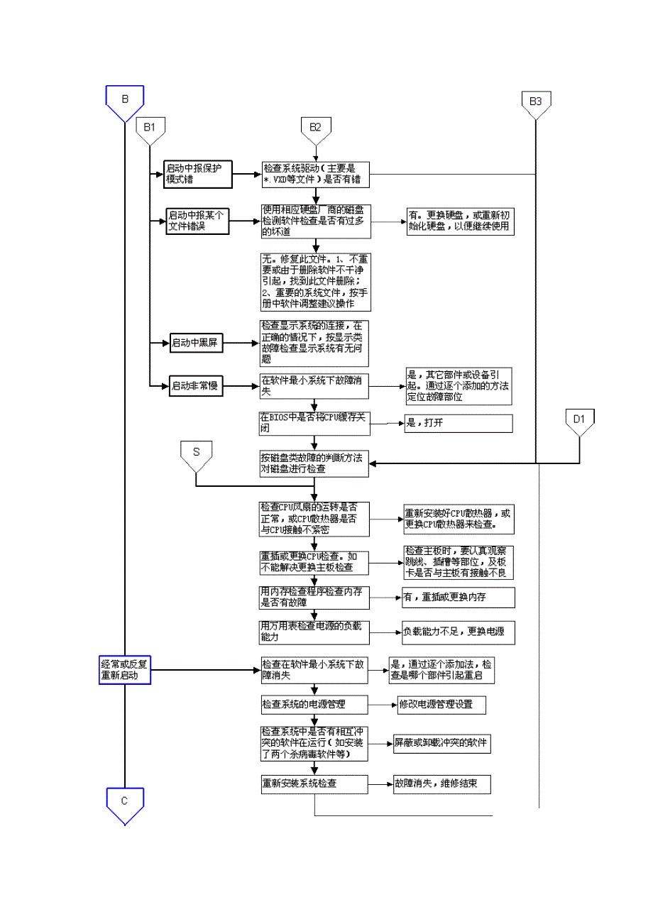 电脑维修流程图_第3页