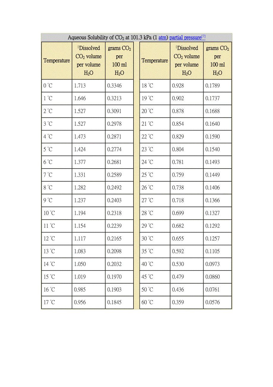 二氧化碳在水中的溶解度.doc_第1页