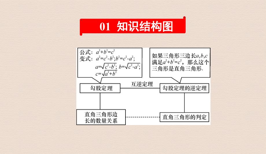 人教版期末复习(二)勾股定理课件_第2页