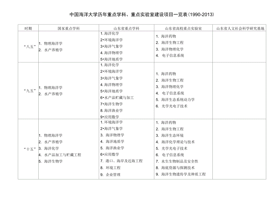 中国海洋大学历年重点学科、实验室情况一览表_第1页