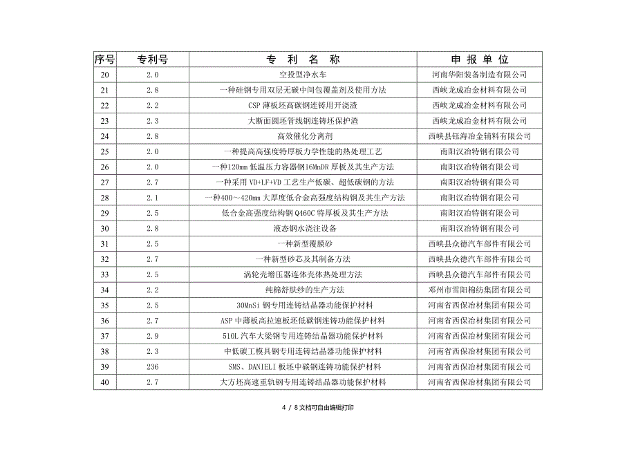 南阳市专利优秀奖获奖项目表_第4页