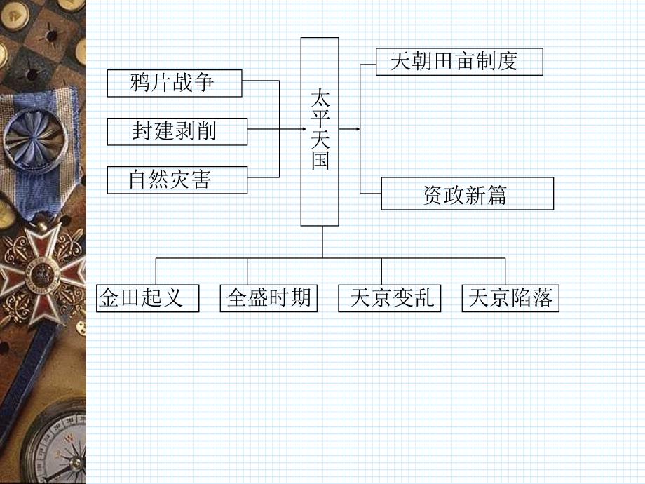 最新人教部编版八年级上册历史太平天国运动课件_第3页