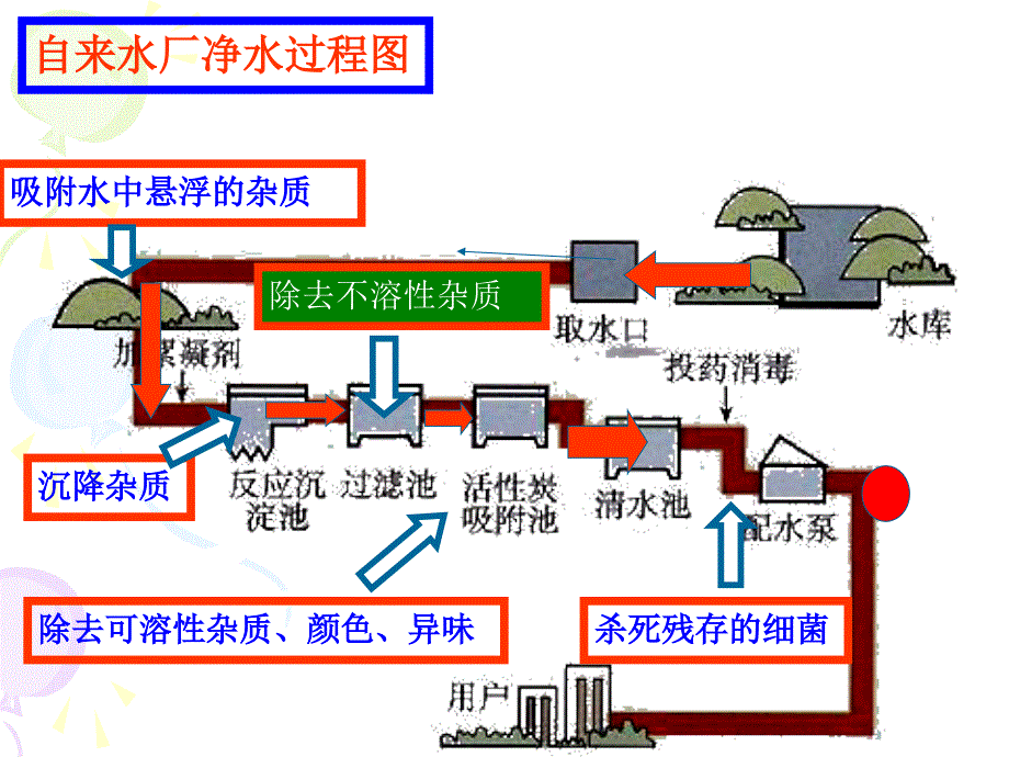 水的净化xing课件_第4页