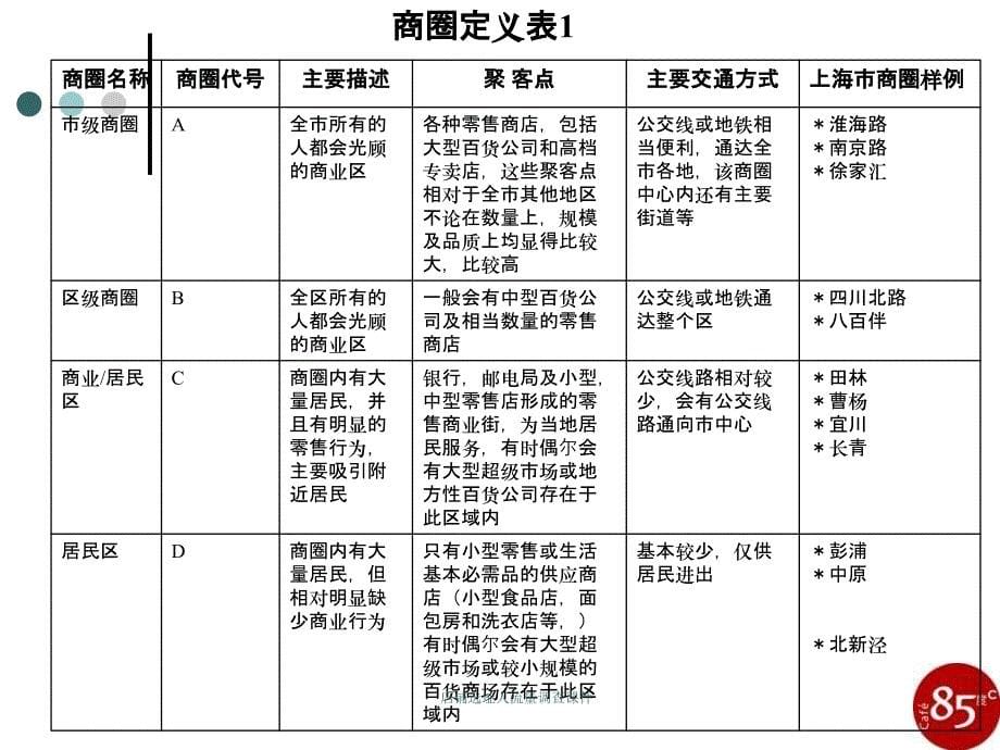 店铺选址人流量调查课件_第5页