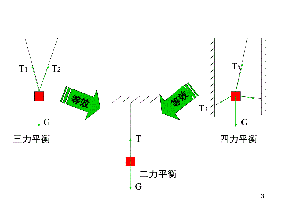 物理5.1力的合成鲁科版必修1PPT课件_第3页