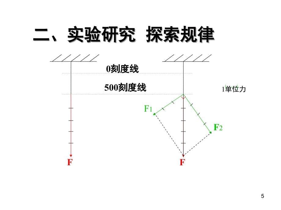 物理5.1力的合成鲁科版必修1PPT课件_第5页