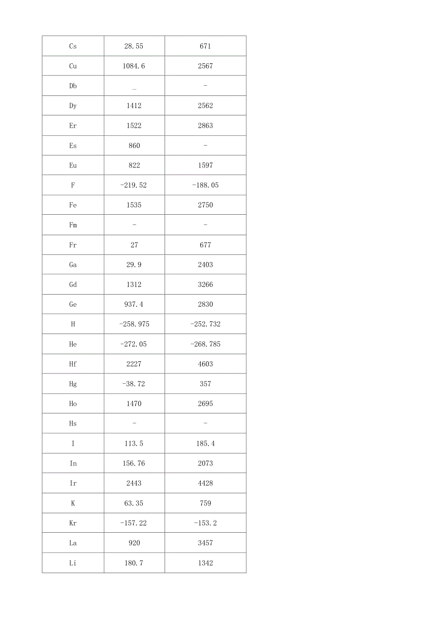 元素熔沸点_第2页