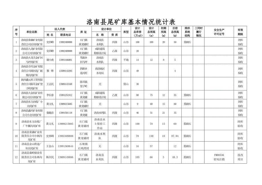 洛南县尾矿库基本情况统计表_第1页