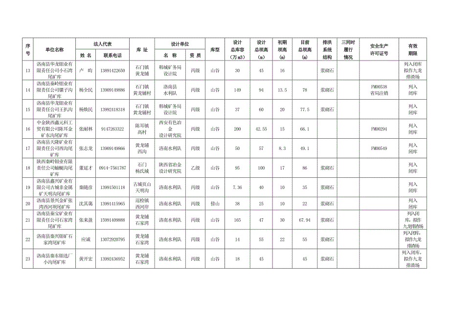 洛南县尾矿库基本情况统计表_第2页