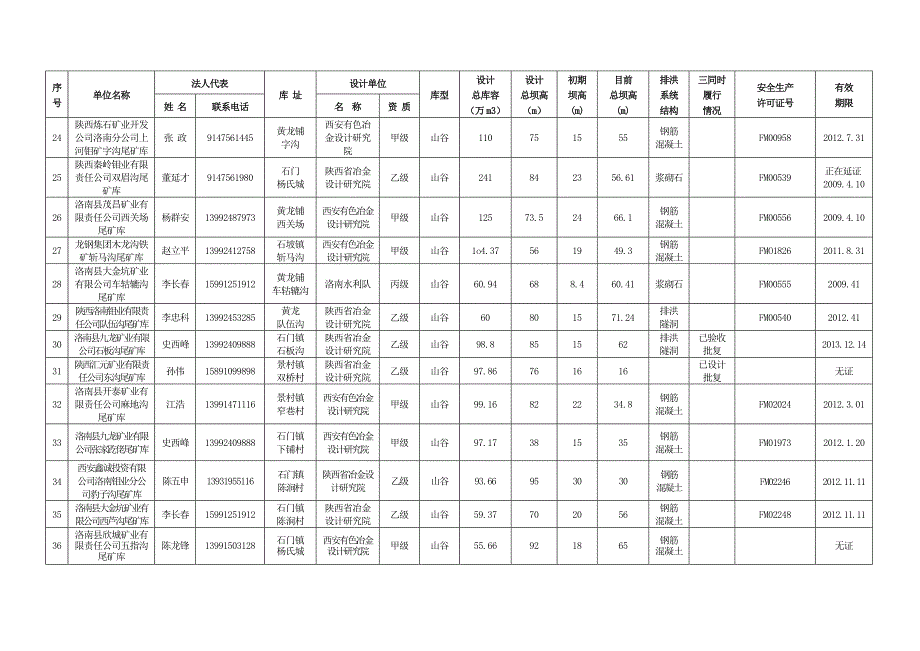 洛南县尾矿库基本情况统计表_第3页