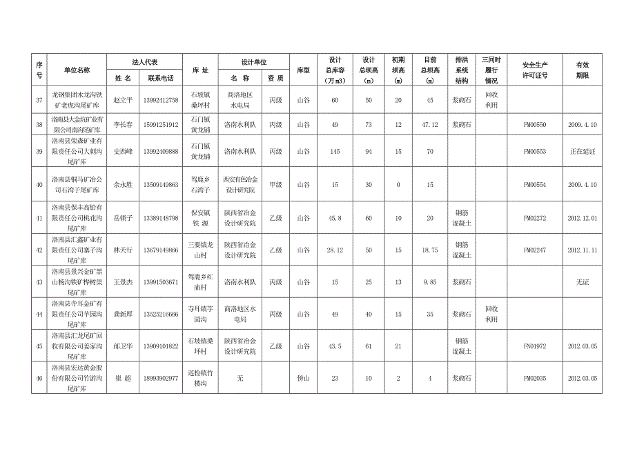 洛南县尾矿库基本情况统计表_第4页