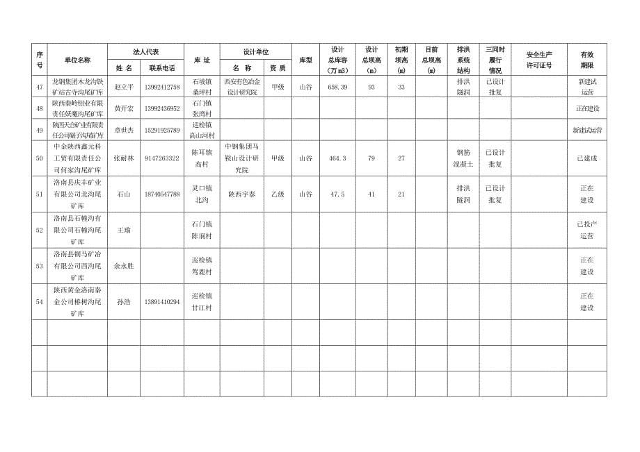 洛南县尾矿库基本情况统计表_第5页