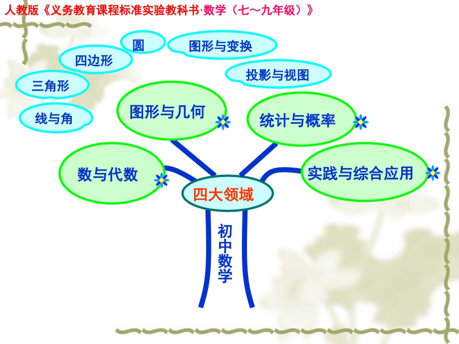 初中数学知识树说课稿_第2页