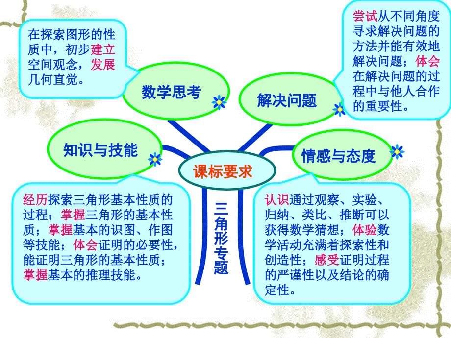 初中数学知识树说课稿_第5页