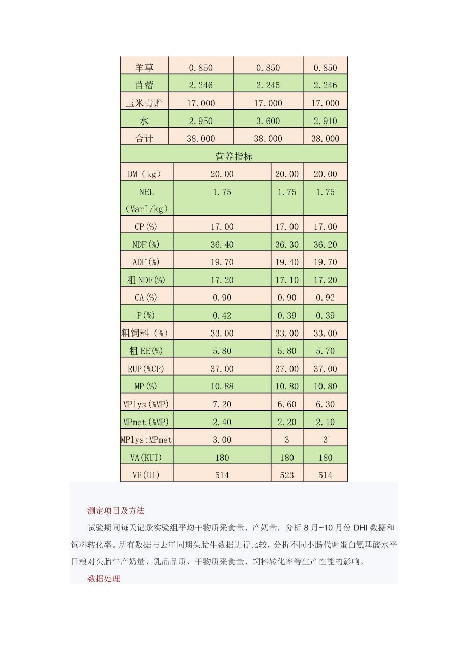 小肠代谢蛋白中赖氨酸、蛋氨酸对产奶性能的影响_第4页