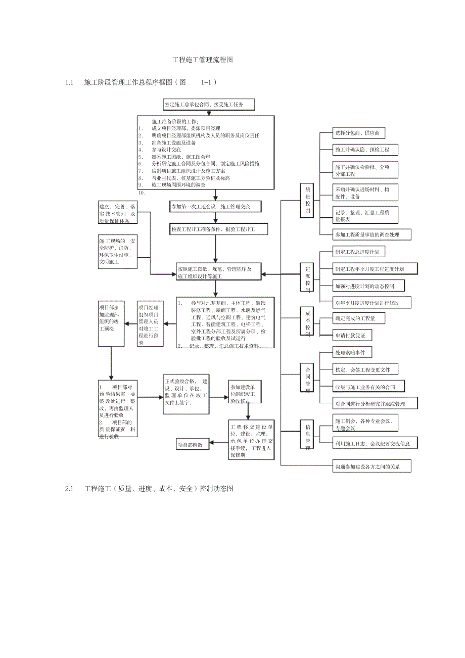 工程施工管理流程图经典_第1页