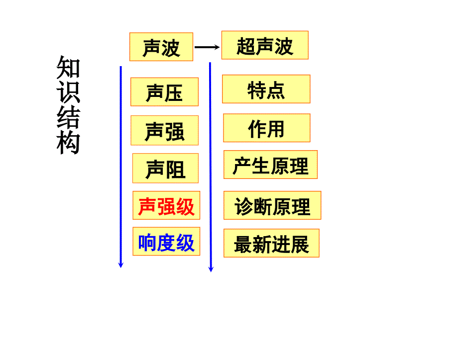 超声波-超声诊断仪的物理原理_第3页