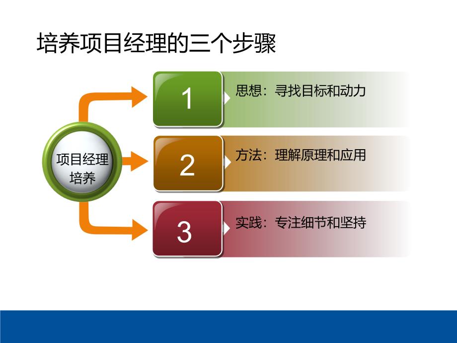 如何成为一名卓越的项目经理_第4页