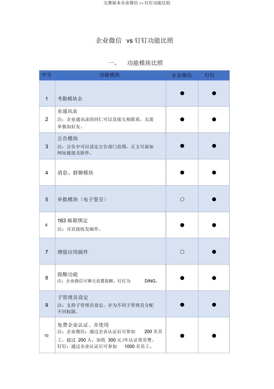 企业微信vs钉钉功能比较.doc_第1页