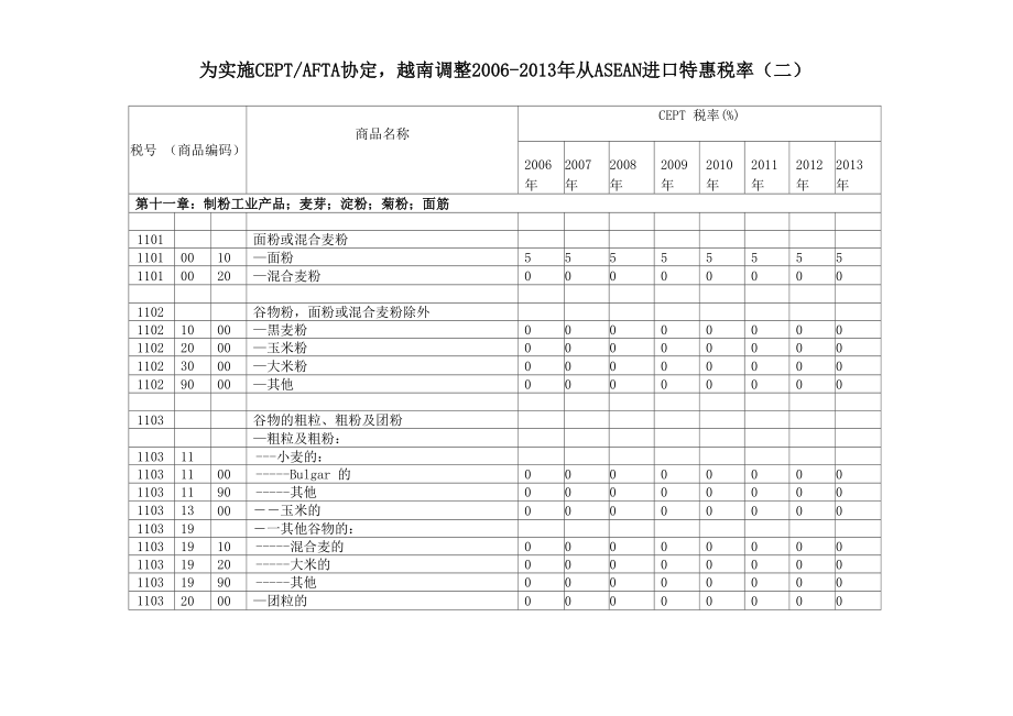 越南进口税率_第1页