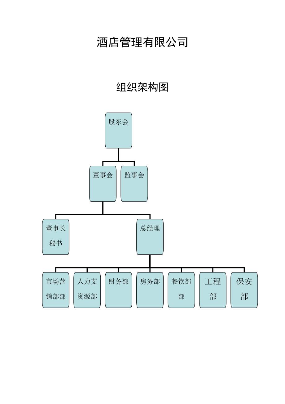 酒店部门岗位职责组织结构图_第1页