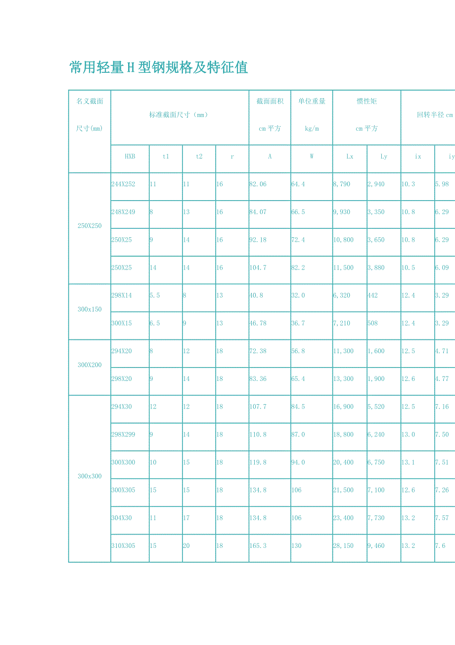 常用H型钢规格及特征值.doc_第1页