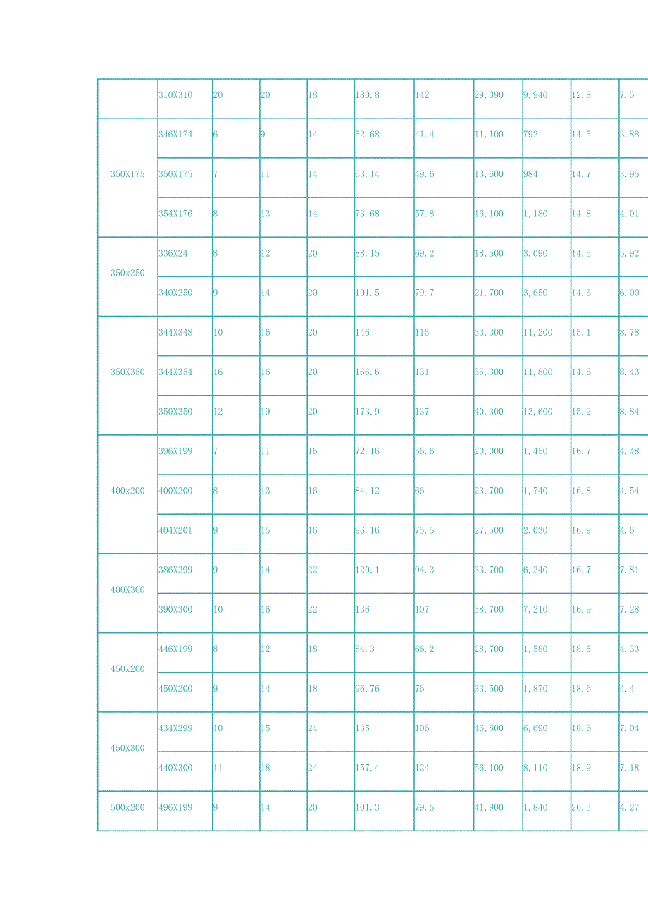 常用H型钢规格及特征值.doc_第2页