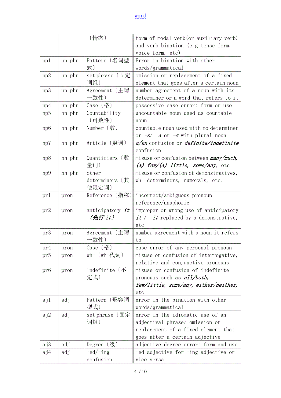 中国英语学习者语料库CLEC桂诗杨惠中_第4页