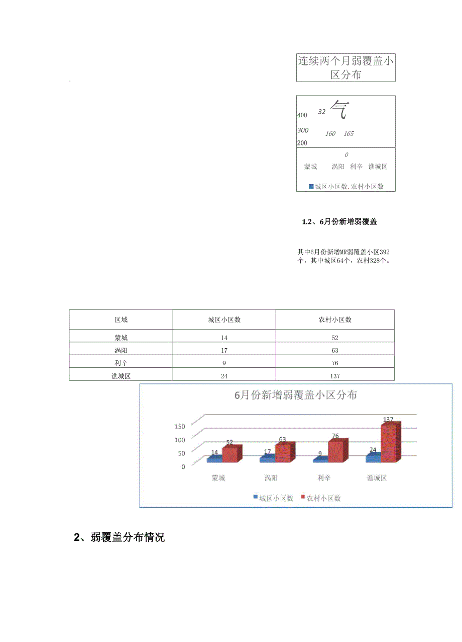 内蒙LTEMR弱覆盖调整指导思路_第2页