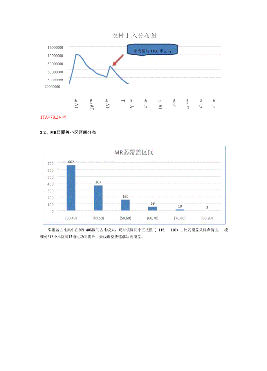 内蒙LTEMR弱覆盖调整指导思路_第4页