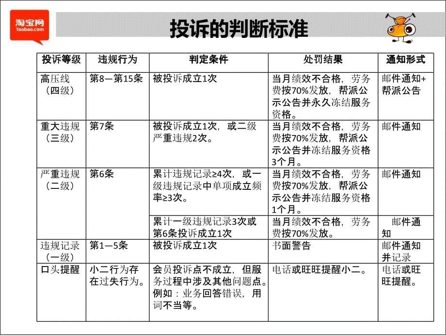 云客服投诉、服务技巧.ppt_第5页